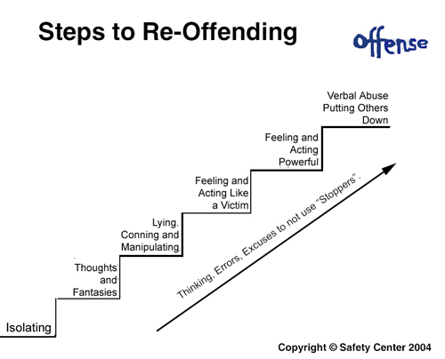Steps to reoffense